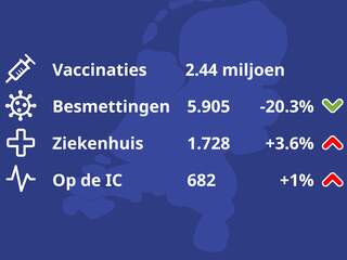 De coronacijfers in zes grafieken
