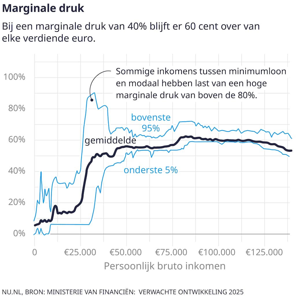 politieke-partijen-zijn-toeslagenstelsel-zat-en-willen-meer-werken-belonen.jpg