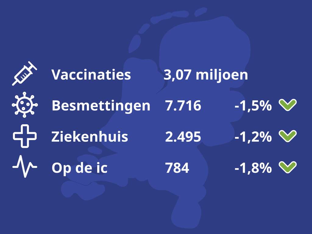 De belangrijkste coronacijfers van vandaag