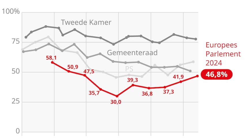 hiervoor was de opkomst het hoogst in 30 jaar