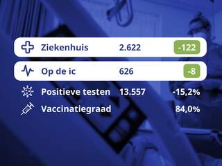 De coronacijfers van vandaag