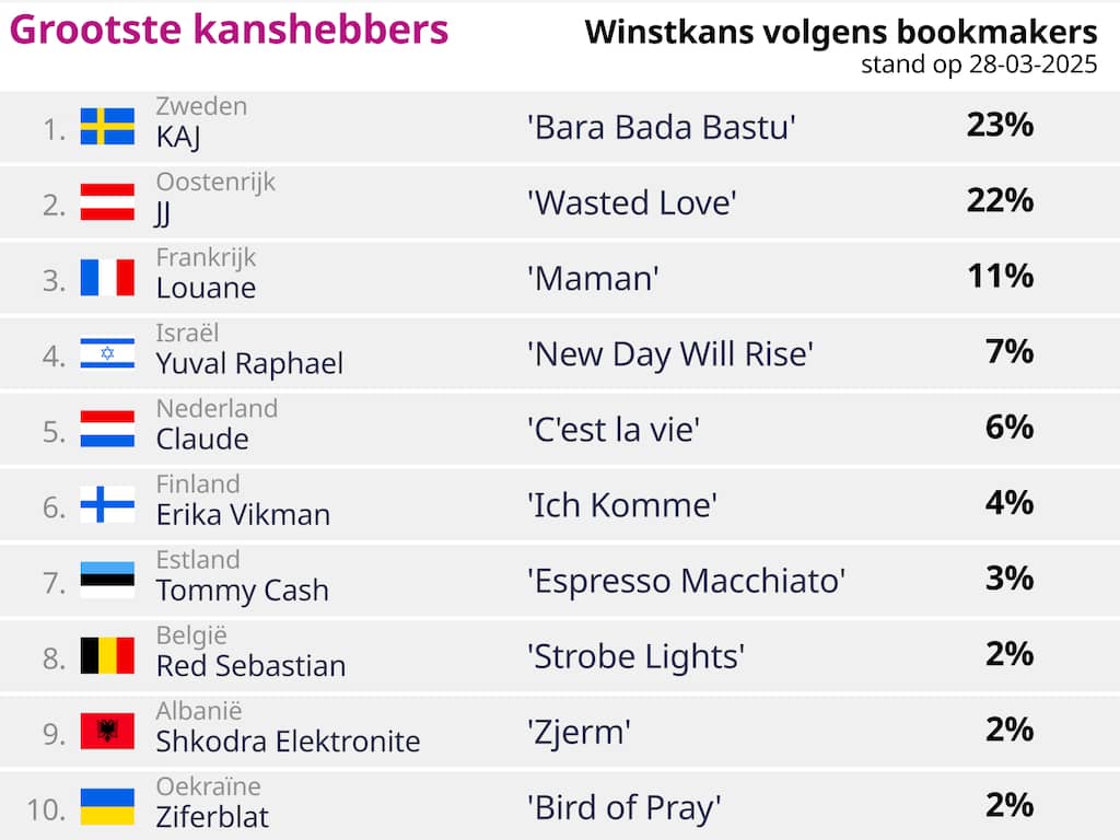 Claude als dertiende aan de beurt tijdens eerste halve finale