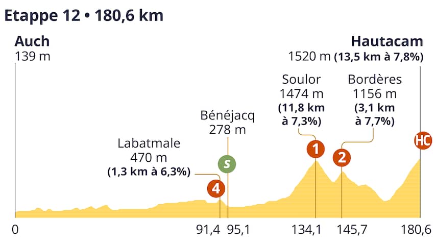 Tour First Schema Tour de france vandaag etappe | Castellontours.com