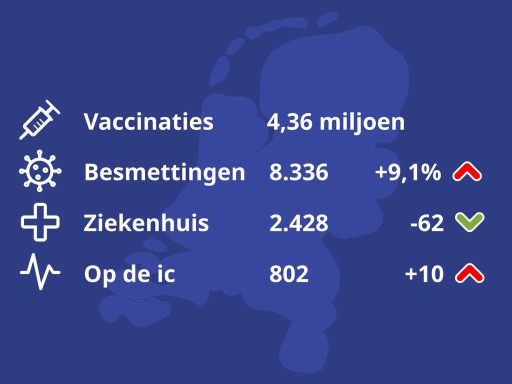 De coronacijfers van vandaag