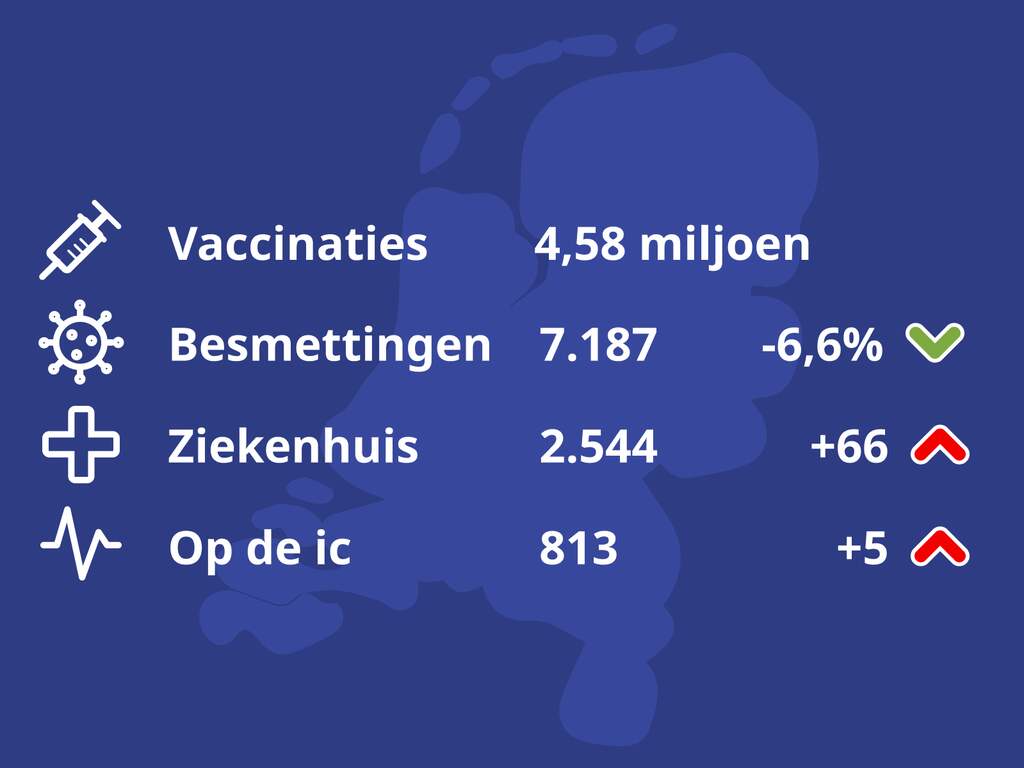 De coronacijfers van vandaag