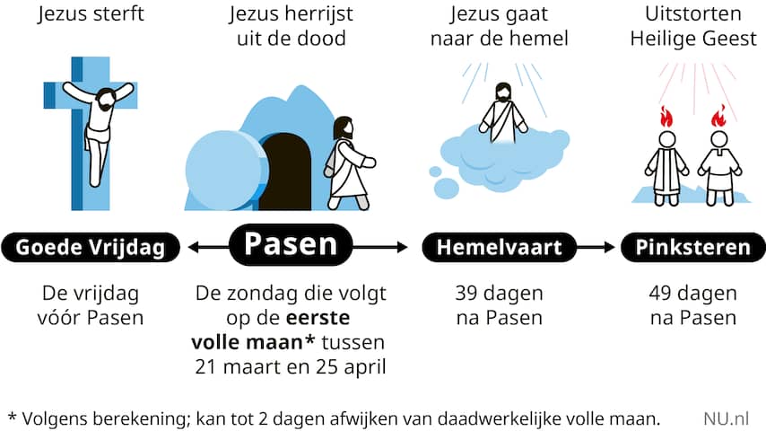 Het is Pinksteren, maar wat vieren we dan ook alweer? | Binnenland | NU.nl