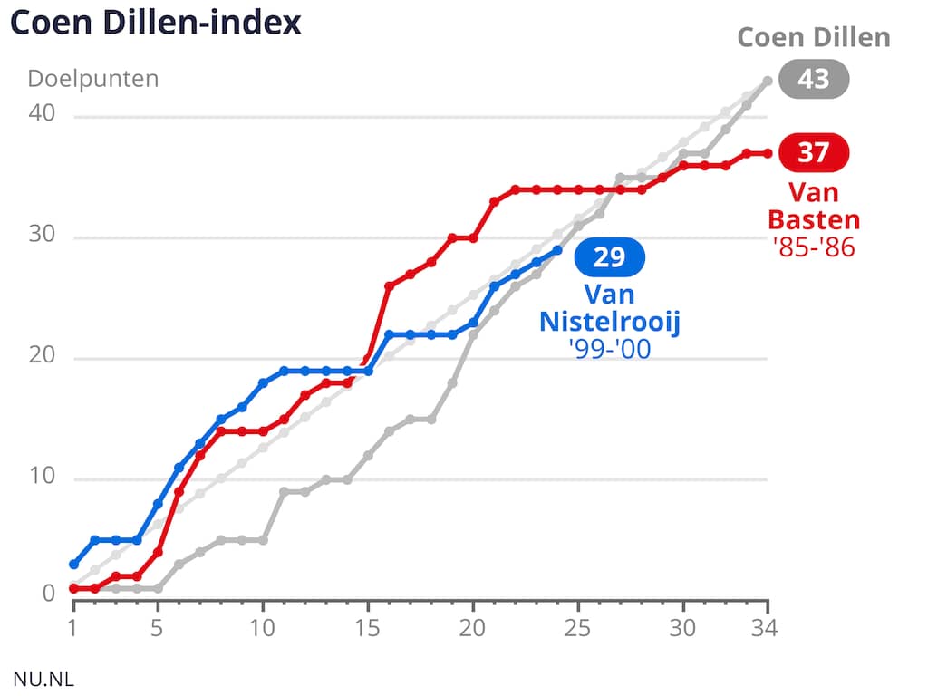 pavlidis-en-gimenez-lopen-voor-op-dillen-index-maar-scoren-gemiddeld-minder.jpg