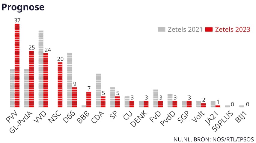 Hoe groot is de kans op nieuwe verkiezingen? Jullie vragen beantwoord