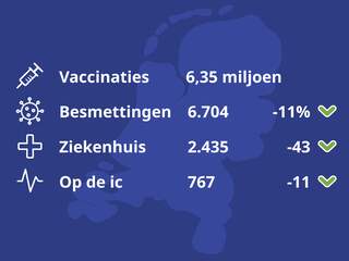 De coronacijfers van vandaag