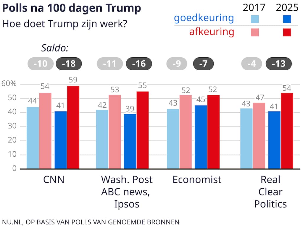 Chaos en ontregeling tekenen eerste honderd dagen van regering-Trump II