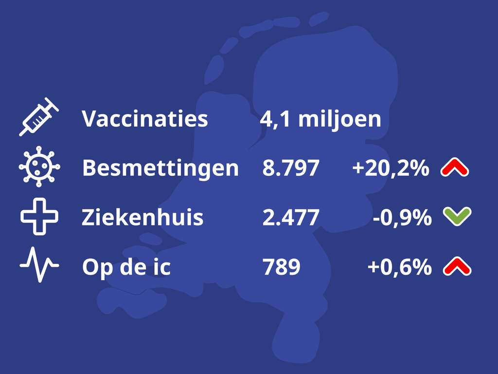 Coronacijfers van vandaag hoger na storing
