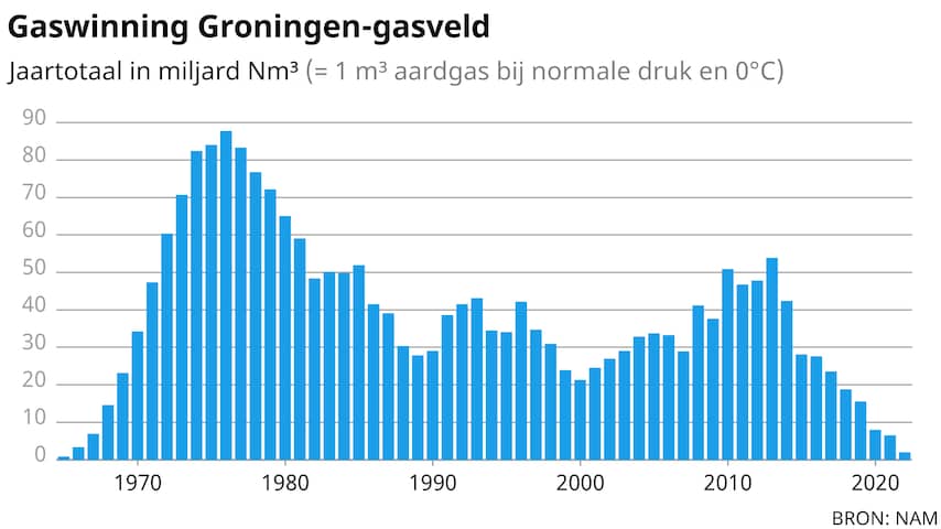 tijdlijn-gaswinning-groningen-geheime-stukken-harde-rapporten-en-veel-zorgen.jpg