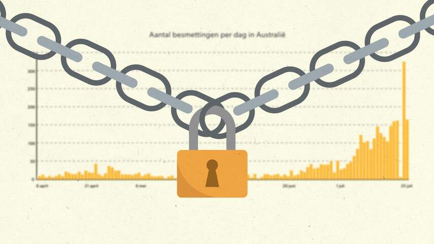 Hoe de deltavariant het 'COVID zero'-beleid van Australië laat wankelen